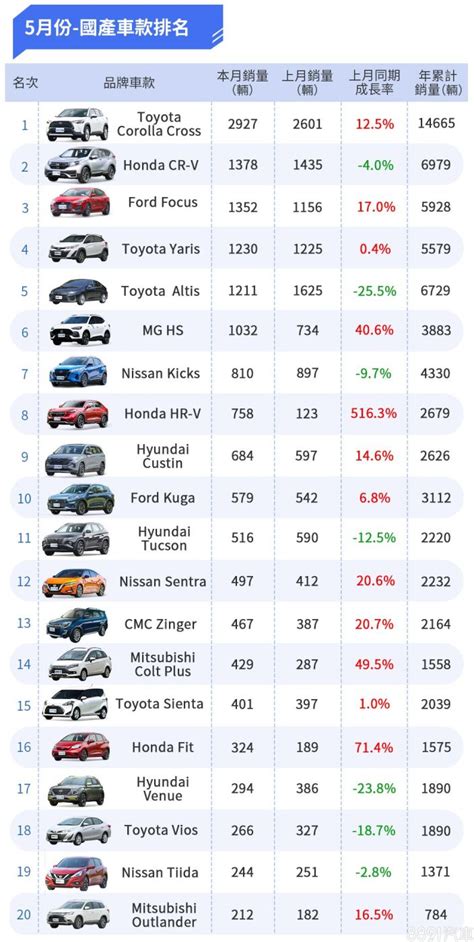 汽車有哪些品牌|【年度銷售報告】2023年台灣汽車銷售品牌全年總排。